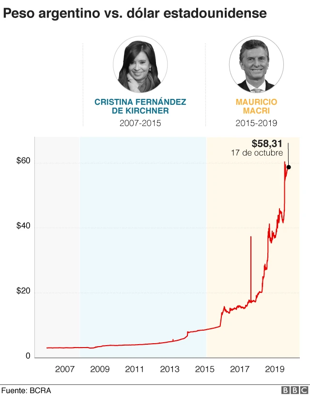 Aumento peso argentino