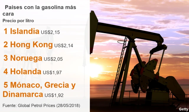 Listado con los 5 países donde el litro de gasolina