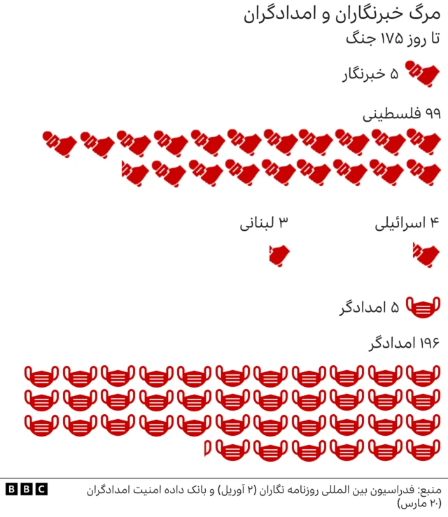 آمار مرگ خبرنگاران و امدادگران