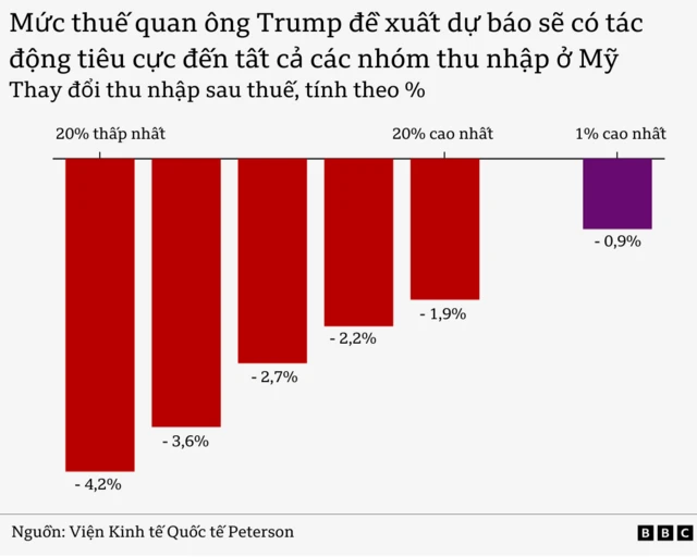 Mức thuế quan ông Trump đề xuất dự báo ​​sẽ có tác động tiêu cực đến tất cả các nhóm thu nhập ở Mỹ