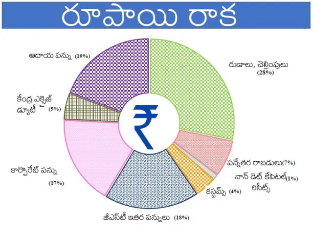 కేంద్ర బడ్జెట్