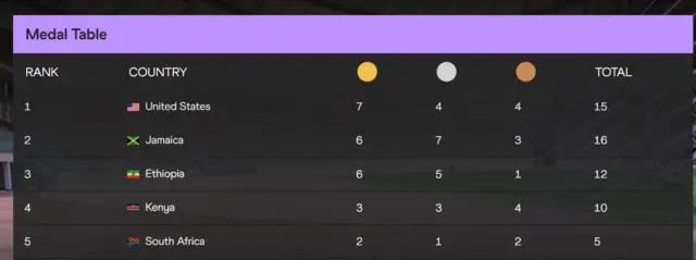 የሜዳሊያ ሰንጠረዥ