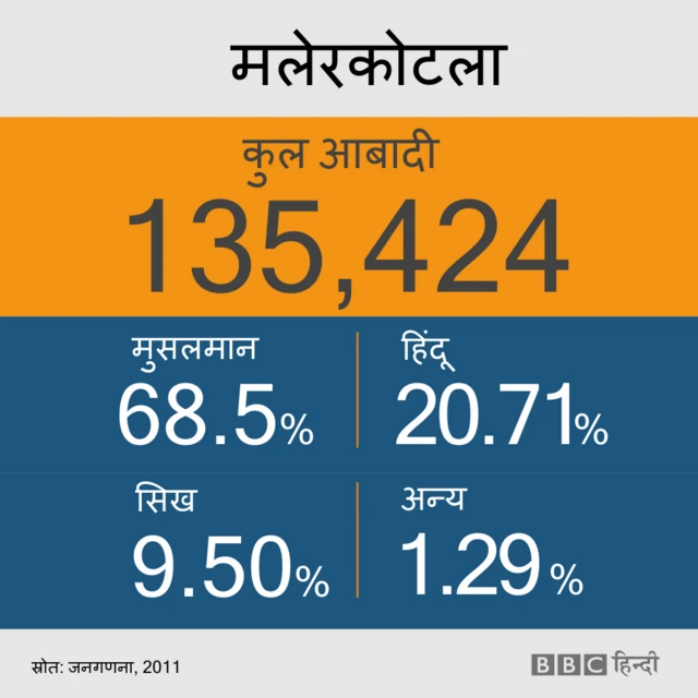 मलेरकोटला के आँकड़े