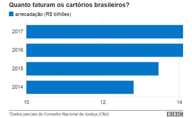 gráfico com a arrecadação dos cartórios