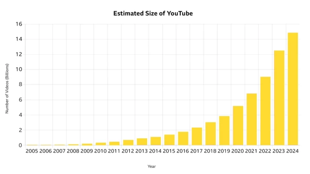 유튜브에 저장된 영상 개수 추정치를 연도별로 정리한 표