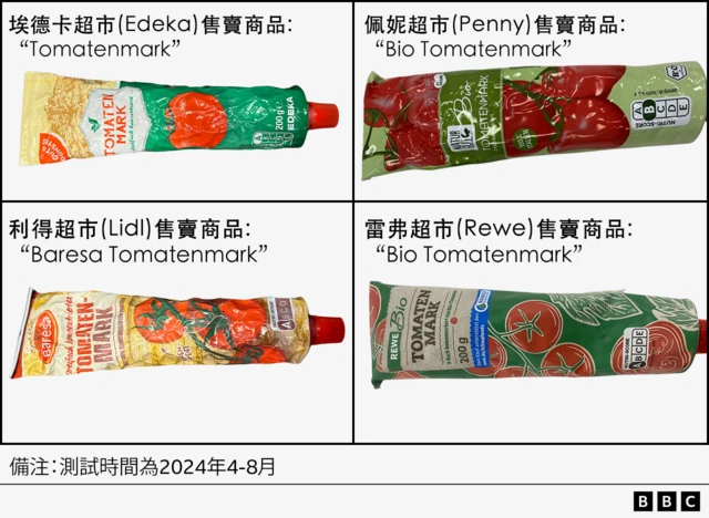 图表显示了以下公司出售的果泥：Edeka (Tomatenmark), Lidl (Baresa Tomatenmark), Penny (Bio Tomatenmark), and Rewe (Bio Tomatenmark)