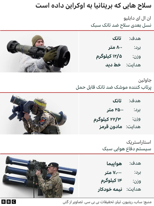 سلاح های بریتانیایی