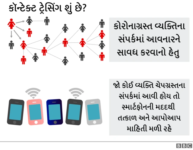 કૉન્ટેક્ટ ટ્રેસિંગની વિભાવનાની તસવીર