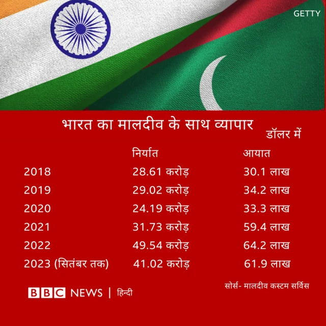 भारत का मालदीव के साथ व्यापार 