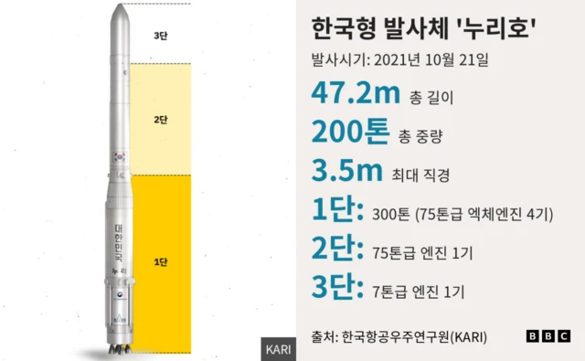 누리호 주요 제원