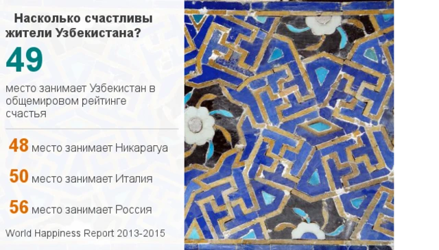 Рейтинг счастья в Узбекистане