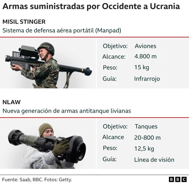 Armas / Gráfico