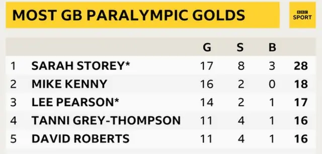 A table showing the five British athletes with the most Paralympic gold medals: Sarah Storey is top with 17, followed by Mike Kenny on 16, Lee Pearson on 15 and Tanni Grey-Thompson and David Roberts, who both have 11