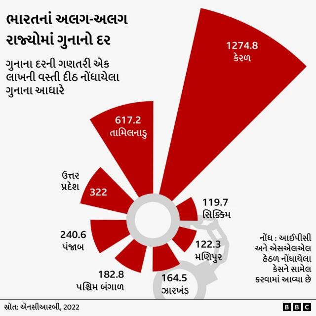 ભારતમાં સૌથી વધારે ગુનાનો દર કેરળમાં (1,274.8) છે, જે માત્ર કેન્દ્રશાસિત પ્રદેશ દિલ્હીથી (1,518.2) ઓછો છે. ગુનાનો દર નાગાલેન્ડમાં સૌથી ઓછો 71.8 છે