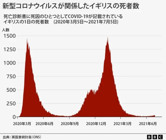 死亡診断書に死因の一つとしてCOVID-19が記載されているイギリスの1日にの死者数の推移を示したグラフ。期間は2020年3月5日から2021年7月5日。2020年3月～6月の最多は1日1500人近く。その後大きく減少し、2020年9月から12月にかけて再び小さな上昇があった。2020年12月～2021年3月の最多は再び、1日1500人近くに達し、その後は急減した。出典は英国家統計局