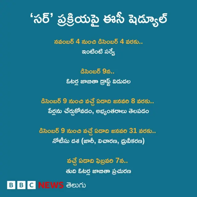 సర్ ప్రక్రియ షెడ్యూల్