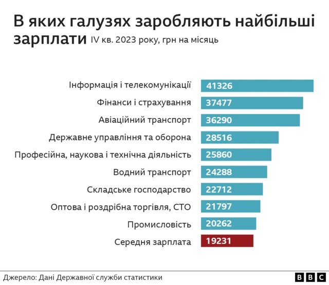 хто отримує найбільші зарплати