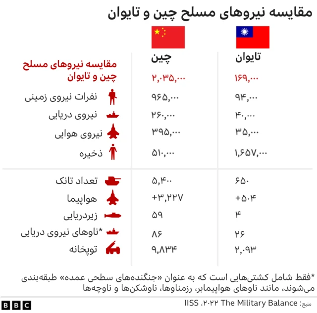 مقایسه نیروهای مسلح چین و تایوان