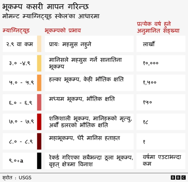 भूकम्पको परिमाणका आधारमा गरिएको वर्गीकरण र भूकम्पका प्रकारले गर्न सक्ने क्षति