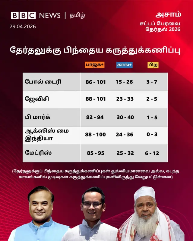 கேரளம், அசாம், மேற்கு வங்கத்தில் முந்துவது யார்? கருத்து கணிப்புகள் கூறுவது என்ன?