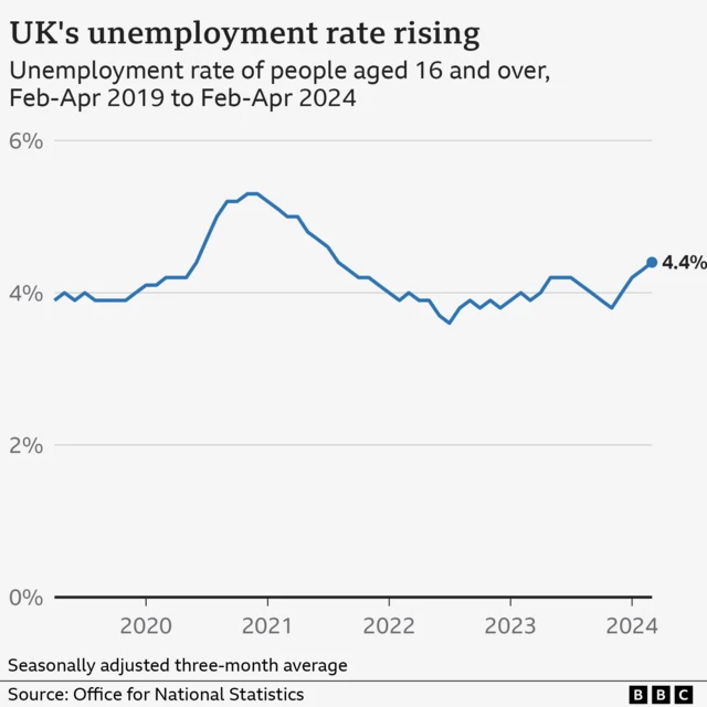UK unemployment rate highest for more than two years