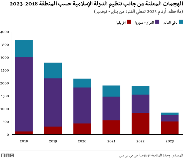 مخطط غرافيك يظهر توزيع هجمات تنظيم الدولة حسب المنطقة خلال الفترة من 2018-2023