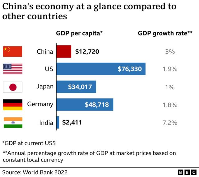 A bar chart showing GDP per capital and GDP growth rate of China, US, Japan, Germany and India in 2022