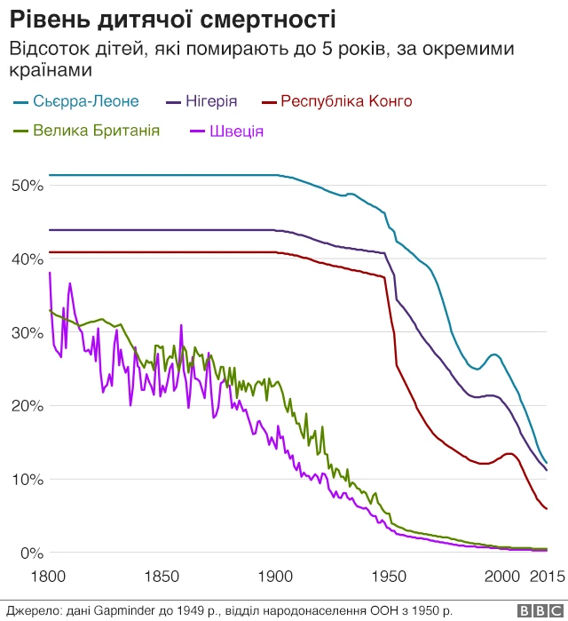 Рівень дитячої смертності