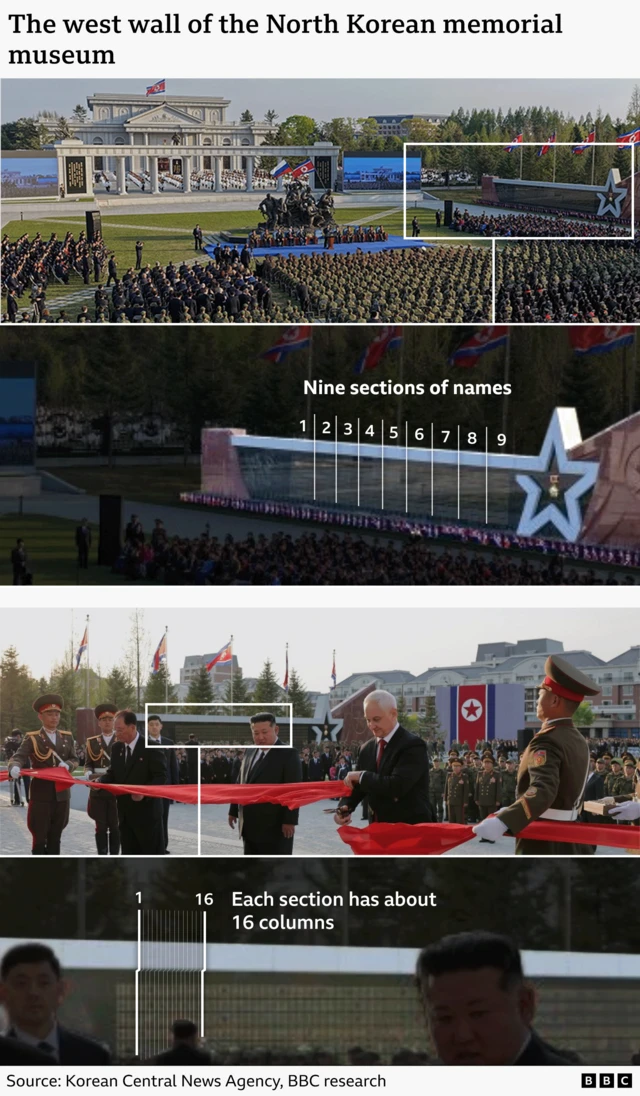 The composite contains four annotated images of the west wall. The first two images are the west wall, with nine sections of names marked by numbers. The fourth image is a close-up showing 16 columns in one section.
To request:
Complete the translations here: https://tinyurl.com/yr6vnc9k
Fill-in the commissioning form https://bit.ly/ws_design_form with this title in English:
North Korean memorial hall - 2026050702
