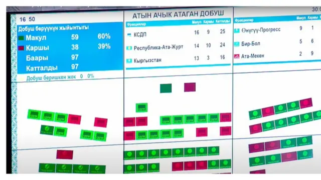Жогорку Кеңеште талаштуу мыйзам долбооруна добуш берүүнүн жыйынтыгы