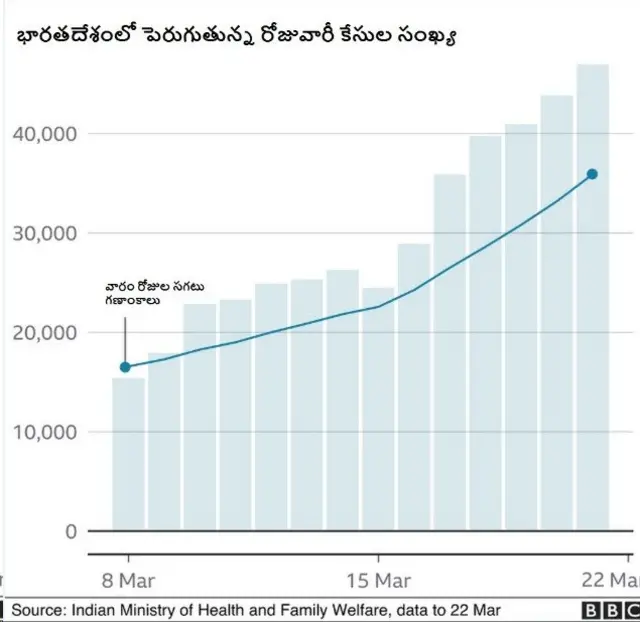 కోవిడ్ కేసులు