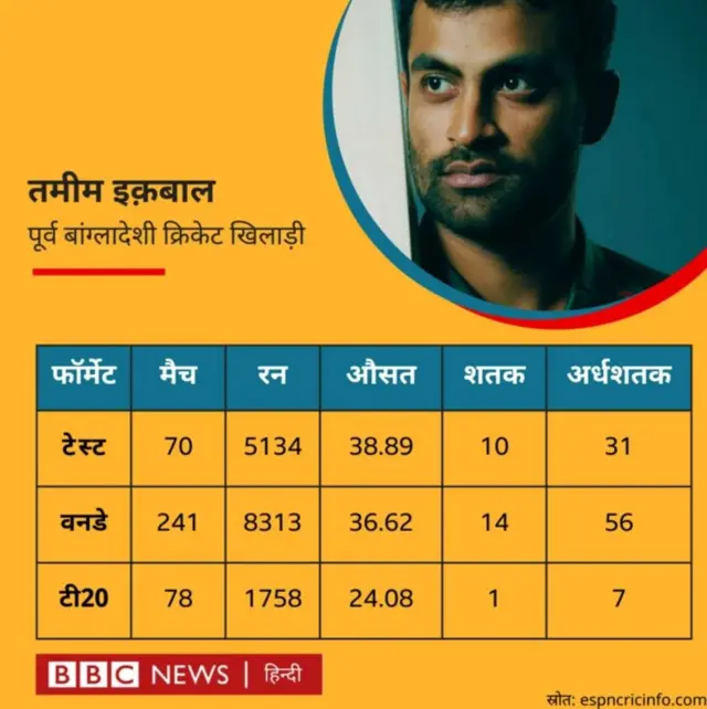 तमीम इक़बाल के क्रिकेट करियर से जुड़े आंकड़ें