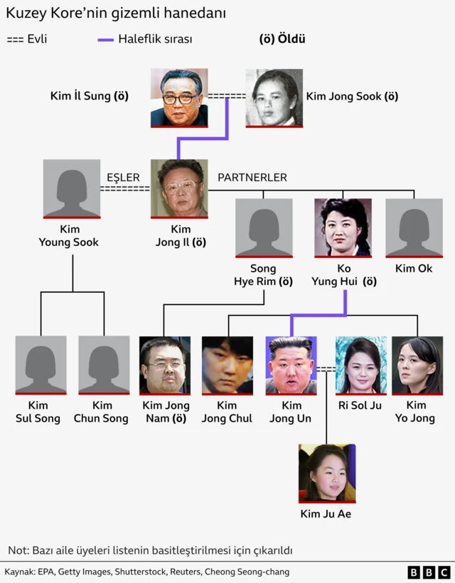Kuzey Kore'nin yönetici ailesinin dört neslini gösteren bir şema. Kurucu baba Kim Il Sung ve eşi Kim Jong Sook en üstte yer alırken, Kim Jong Il, eşi Kim Young Sook ve eşleri Song Hye Rim, Ko Yong Hui ve Kim Ok ikinci sırada listelenmiştir. Üçüncü sırada Kim Jong Il'in dört eşinden olan çocukları, Kim Sul Song, Kim Chun Song, Kim Jong Nam, Kim Jong Chul, Kim Jong Un ve Kim Yo Jong gösterilmektedir. Kim Jong Un'un yanında eşi Ri Sol Ju yer almaktadır. Kızı Ju Ae ise grafiğin en altında listelenmiştir. Basitlik açısından bazı aile üyeleri gösterilmemiştir.