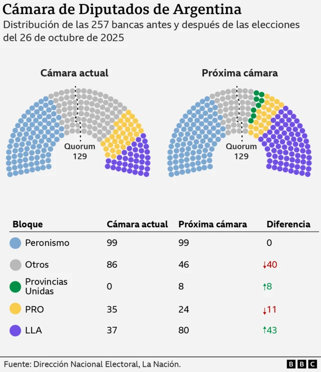 Cámara de Diputados antes y después de las elecciones del 26 de octubre de 2025