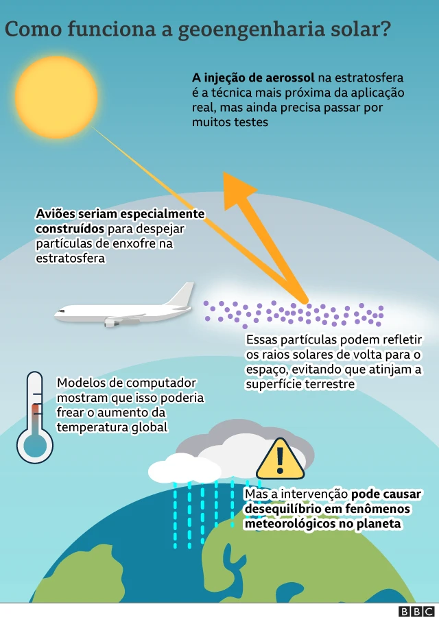 infográfico geoengenharia solar