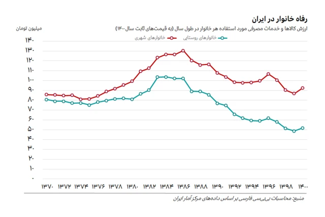 نمودار هزینه ناخالص سالانه خانوارهای شهری و روستایی در ایران از ۱۳۷۰ تا ۱۴۰۰ به قیمت‌های ثابت سال ۱۴۰۰