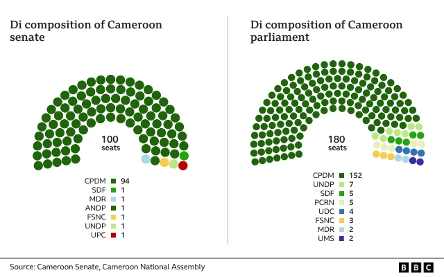 Àwòrán àwọn aṣòfin Cameroon