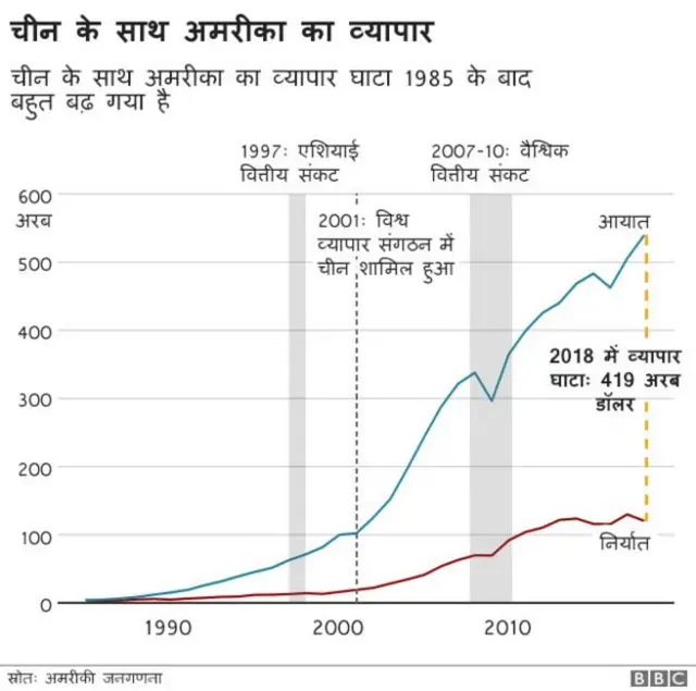 ट्रेड वॉर