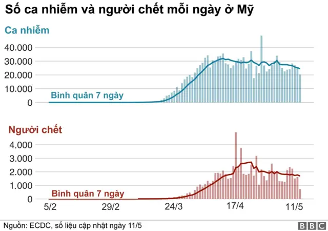 Biểu đồ số ca nhiễm và người chết mỗi ngày
