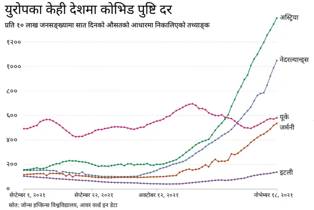 युरोपमा कोभिड