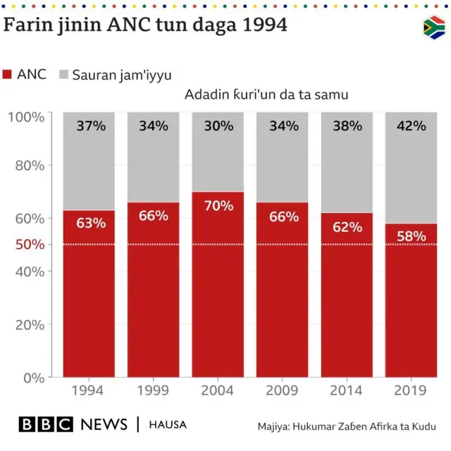 Tasawirar da ke nuna goyon bayan da jam'iyyar ANC ke da shi 