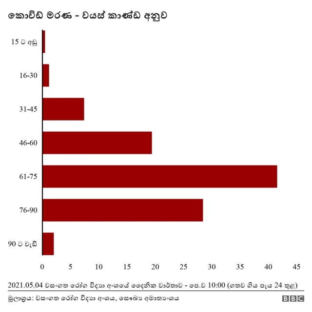 කොරෝනා තත්වය