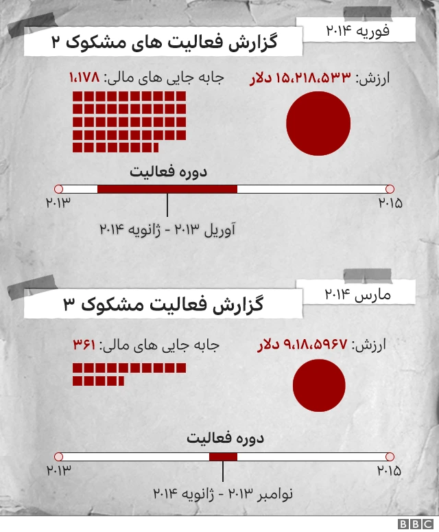 گزارش دو و سه