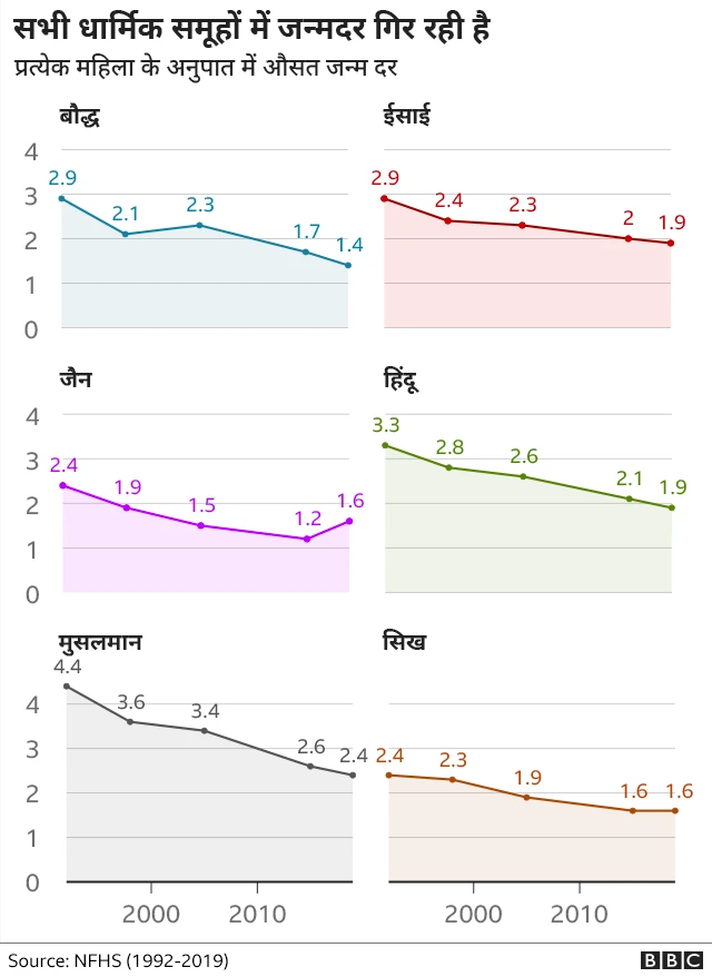 धार्मिक समूहों में जन्मदर गिर रही है