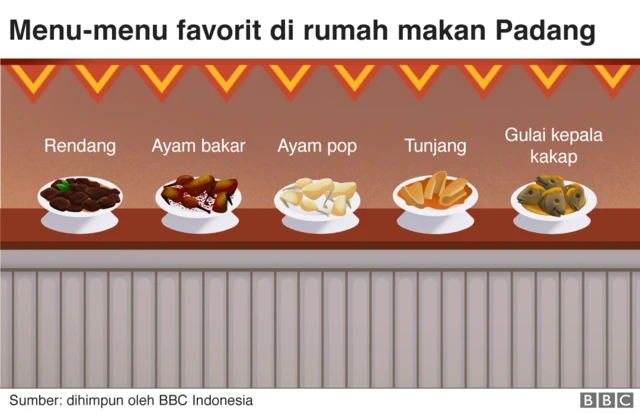 Menu favorit di rumah makan Padang