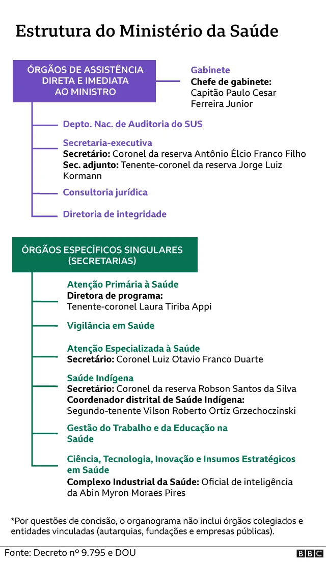 Gráfico mostra organograma do Ministério da Saúde com alguns militaresbetboo cadastrocargos estratégicos