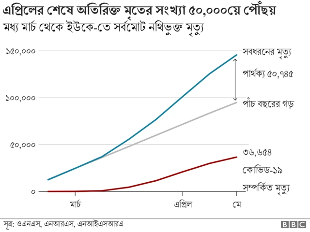অতিরিক্ত মৃতের সংখ্যা