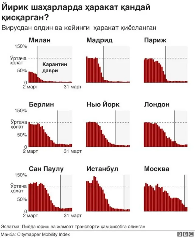 Шаҳарлардаги ҳаракат жадвали