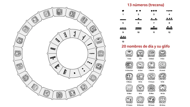 Una infografía del calendario Tzolk'in