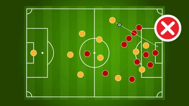 Iz indirektnog slobodnog udarca nije dozvoljen šut pravo na gol...